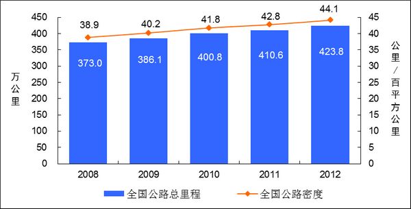 交通部：2012年末中国公路总里程达423.75万公里